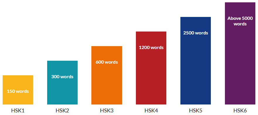 HSK Chinese language courses graph
